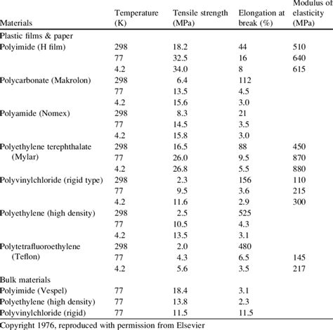 tensile strength of plastics chart